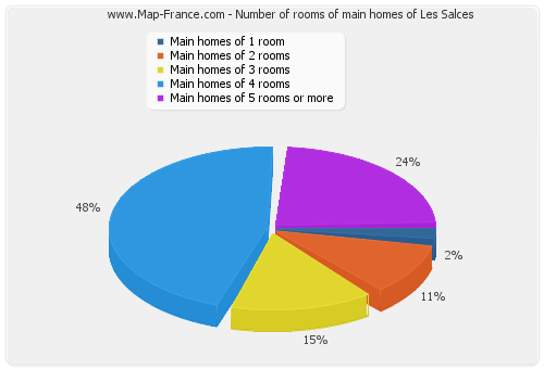 Number of rooms of main homes of Les Salces